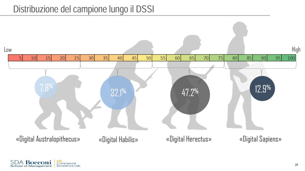 Competenze di Vendita Virtuale